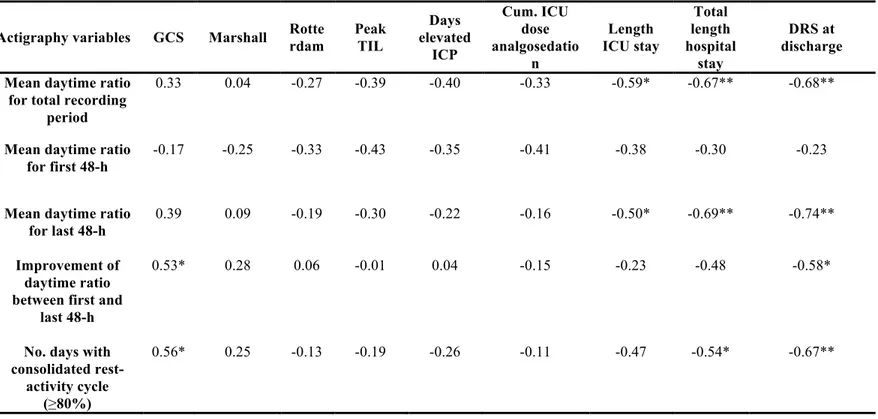 Table 2. Pearson correlation coefficients between rest-activity cycle and clinical variables 