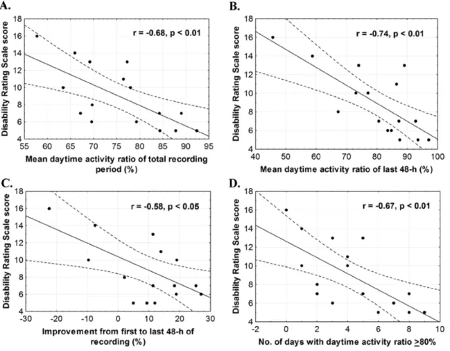 Figure  3:  Illustration  of  the  significant  Pearson  correlations  between  the  daytime  activity  ratio  and  the  score  on  the  Disability  Rating  Scale  (DRS)  at  discharge