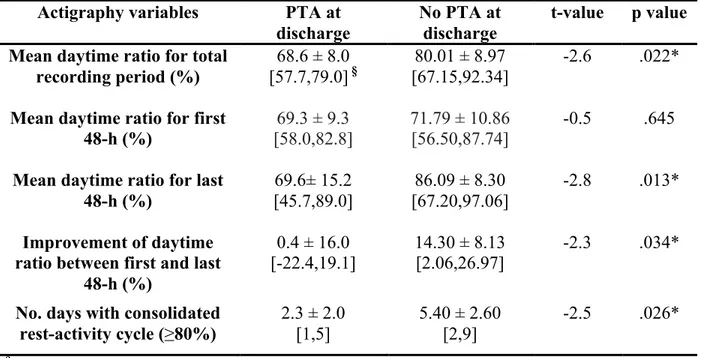 Table 3). Moreover, the only actigraphy measure that did not differ between groups was the  daytime  activity  ratio  of  the  first  48-h  of  recording