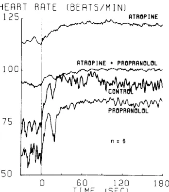 Figure 3.  Accélération de la FC à l’amorce d’un exercice d’intensité stable sous  différents blocages autonomes pharmacologiques
