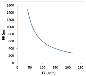 Figure 6.  Relation entre l’intervalle RR et la fréquence cardiaque 