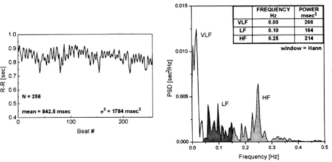 Figure 7.  Analyse spectrale de la variabilité de la fréquence cardiaque 