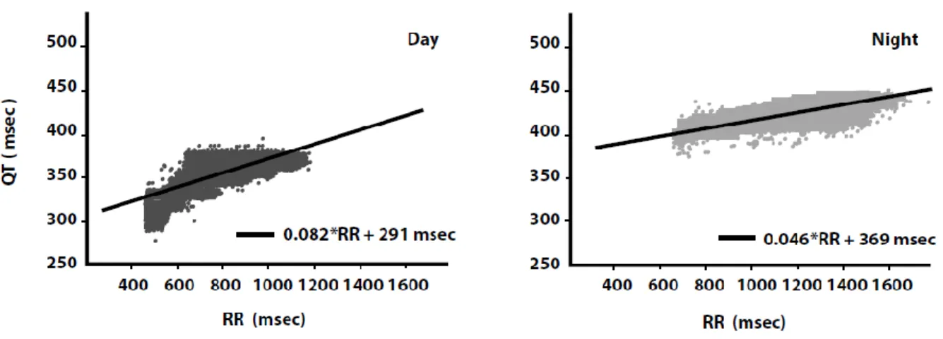 Figure 13.  Pentes QT/RR de jour et de nuit 