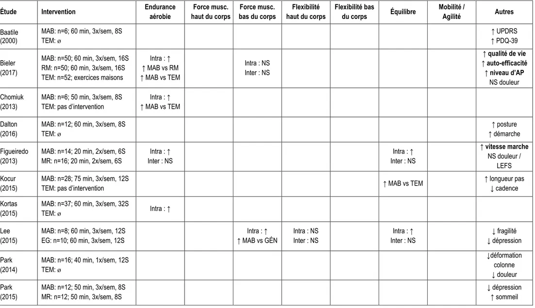 Tableau 1. Effets des programmes de marche avec bâtons chez les personnes de 60 ans et plus 