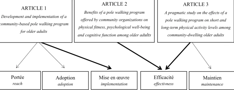 Figure 4. Relations entre les articles de la thèse et le cadre RE-AIM.  5.2 Contribution de l’étudiant et des coauteurs 