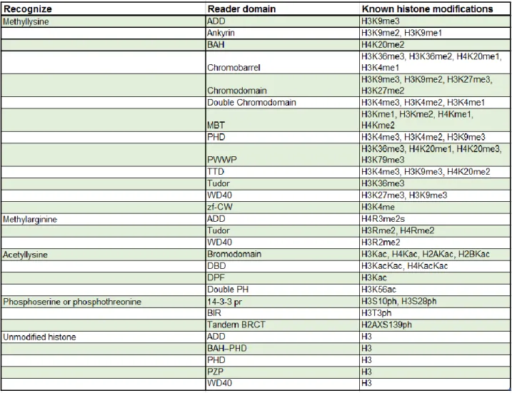 Table 1.1 Readers of histone modifications 
