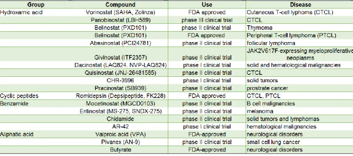 Table 1.3 Histone deacetylase inhibitors 