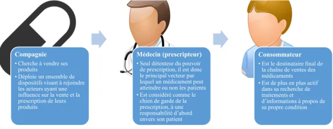 Figure 3. Modèle classique du marketing pharmaceutique : Compagnie-Médecin- Compagnie-Médecin-Consommateur (CMC) 