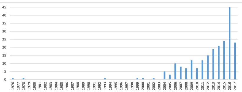 Figure 6. References of CSR in PubMed publications from 1976 to 2017 