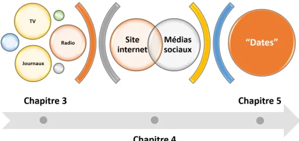 Figure 9. Place des chapitres dans le continuum des types de communications directes  aux consommateurs 