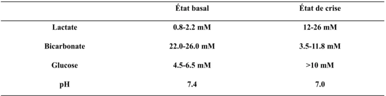 Tableau II.  Paramètres biochimiques des patients LSFC    Informations tirées de ( 59 ,  173 ) 