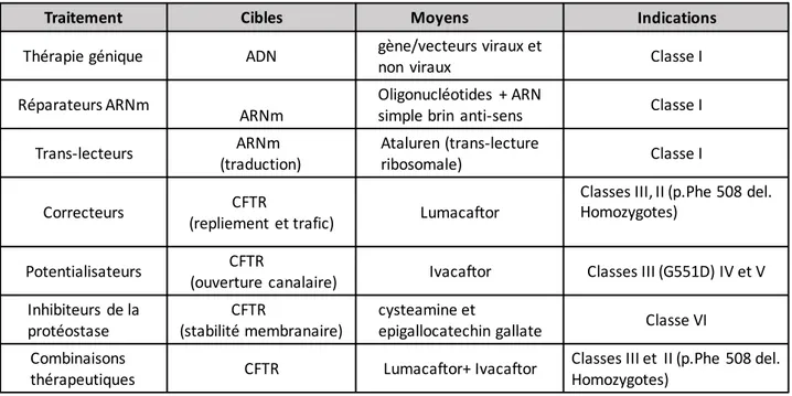 Tableau II.  Indications thérapeutiques dans la Fibrose kystique 