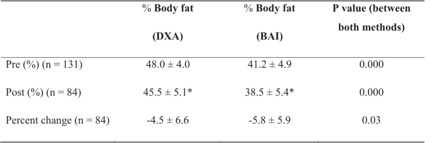 Table 2. % Body fat values before and after the weight loss intervention % Body fat  (DXA)  % Body fat (BAI)  P value (between both methods) Pre (%) (n = 131) 48.0 ± 4.0 41.2 ± 4.9 0.000 Post (%) (n = 84) 45.5 ± 5.1* 38.5 ± 5.4* 0.000 Percent change (n = 84) -4.5 ± 6.6 -5.8 ± 5.9 0.03
