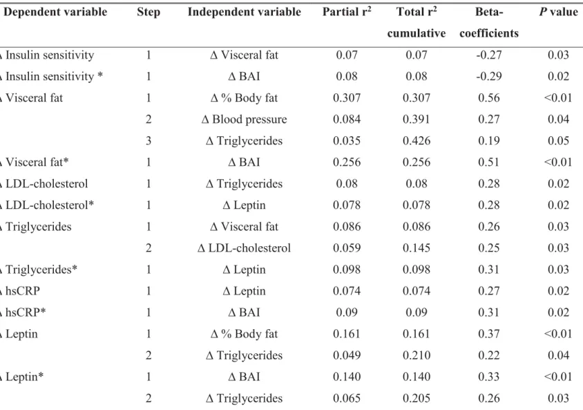 Table 4. Stepwise linear regression analysis regarding independent predictors of cardiometabolic 