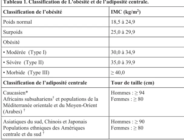 Tableau 1 . Classification de L'obésité et de l’adiposité centrale. Classification de l’obésité IMC (kg/m 2 )