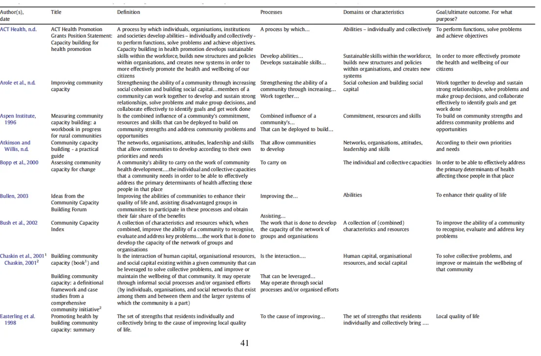 Tableau	 1.	 Domaines,	 caractéristiques	 et	 dimensions	 contenus	 dans	 les	 définitions	 du	 renforcement	 des	 capacités	 recensées	 par	 Simmons	et	al.	(2011)	
