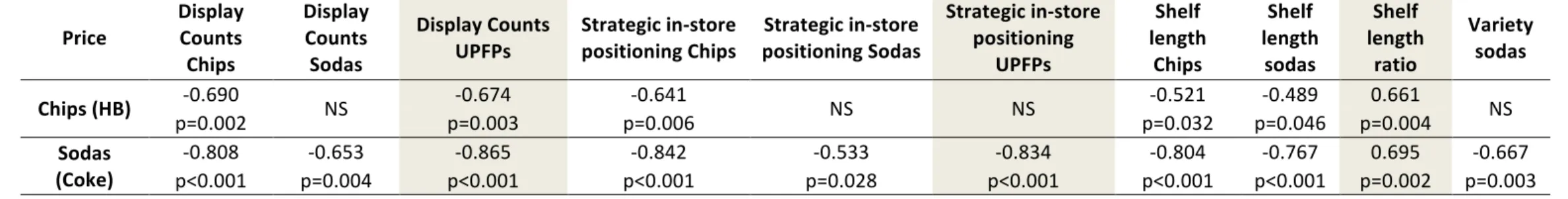 Table	3:	Spearman	Correlations	between	Prominence	Indicators	and	Price	of	Ultra-Processed	Food	Products		 	 	 	