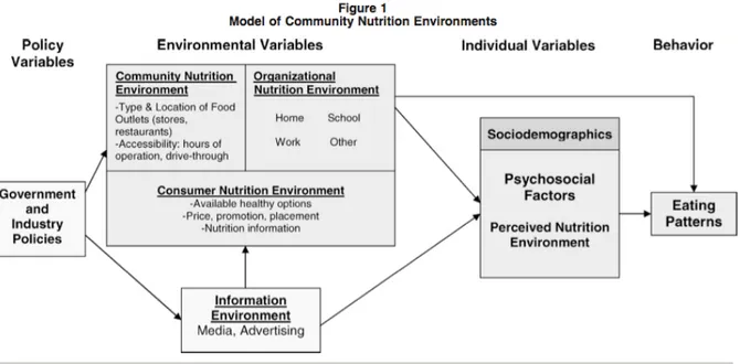 Figure	2	:	Modèle	des	environnements	alimentaires	communautaires	
