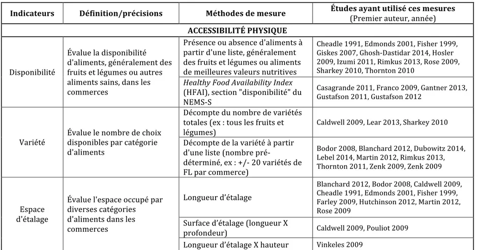 Tableau	II	:	Indicateurs	et	méthodes	de	mesures	de	l’environnement	alimentaire	de	consommation	 	