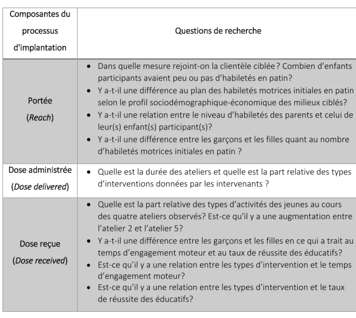 Tableau I.   Questions de recherche liées aux composantes du processus d'implantation  évaluées 