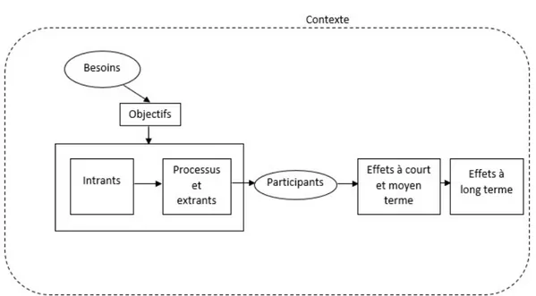Figure 1. Représentation d’un modèle logique d'une intervention (Adapté de  Ridde et Dagenais 2009, p