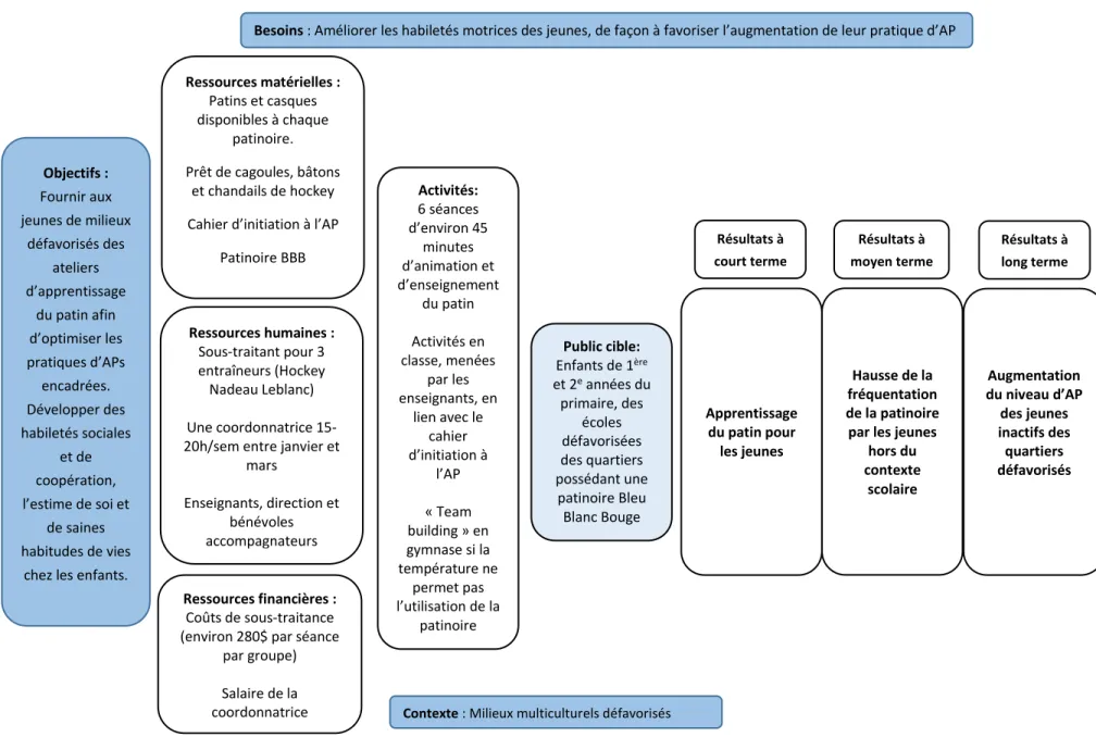 Figure 2. Modèle logique du programme BBBEA 