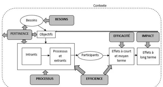 Figure 3. Types d’évaluations et leurs relations avec les composantes du  programme (Adapté de Ridde et Dagenais 2009, p