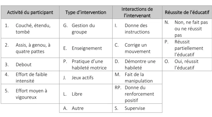 Tableau VII. Catégories des variables du SOMIT  Activité du participant  Type d’intervention  Interactions de 