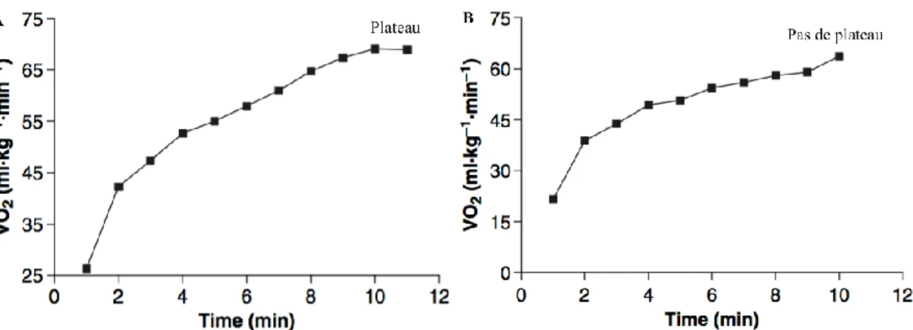 Figure 3 : A) Présence d’un plateau lors d’un test à l’effort ; B) Absence de plateau lors d’un  test à l’effort (Tiré de Astorino, 2009) 