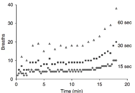 Figure 4 : Différence dans le nombre de respirations inclus selon l’intervalle de temps (tiré de  Robergs et al., 2010) 