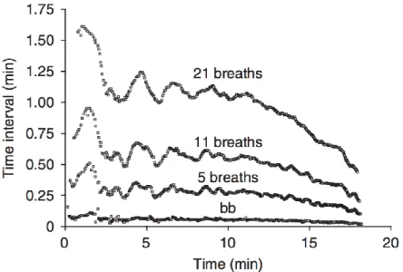 Figure 5 : Différence de durées selon le nombre de respirations inclus selon l’intervalle (tiré  de Robergs et al., 2010) 