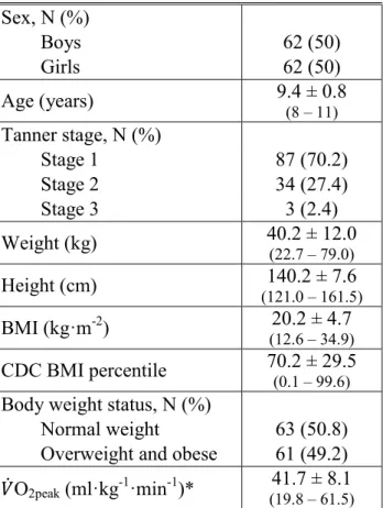 Table 1 : Description of the participants 