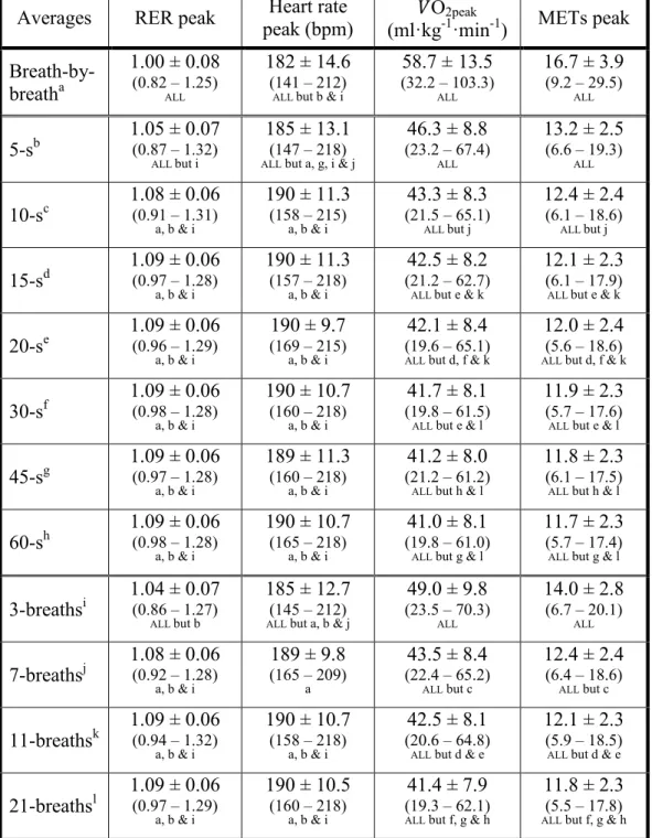 Table 2 : Comparison of peak data at different averaging intervals  