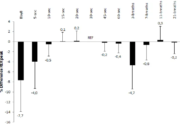 Figure 1 : Percentage difference between RER peak values obtained with different averaging  intervals with the 30-s averaged value 