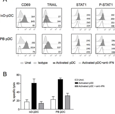 Figure 4. IFN-a signaling is required for NK cell stimulation by ivD-pDC. TLR-9 activated pDC were co- co-cultured with NK cells in the presence or absence of neutralizing antibodies (anti-IFN- a/b receptor chain2 and anti IFN-a)
