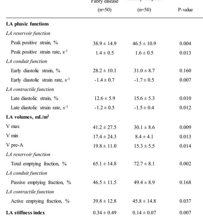 Table III. Left atrial  strain, strain rates and phasic volumes by speckle- speckle-tracking  in patients with  Fabry disease versus healthy  subjects 