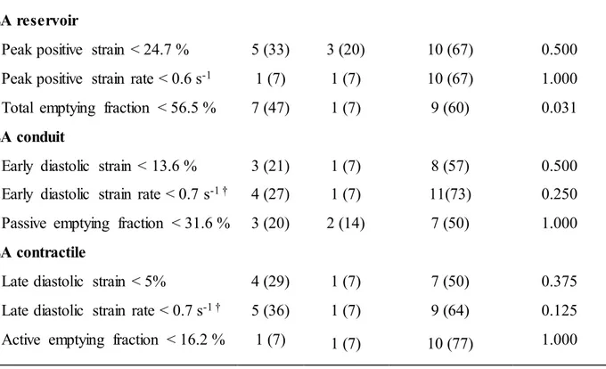 Table VI. Left atrial  dysfunction and ≥ 10% improvement  before and after  enzyme  replacement  therapy 