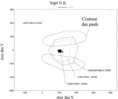 Figure 5.   Représentation  schématique  du  déplacement  du  CP  dans  les  4  zones  de  stabilité,  chez  un  sujet  sain  en  position  debout :  zone  de  préférence  élevée  (Highpref  zone), zone de préférence basse (Lowpref zone), zone indésirable 