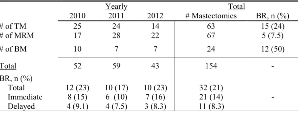 Table 1. Hospital Statistics for Mastectomies and Reconstructions from 2010-2012  Yearly  Total  2010  2011  2012  # Mastectomies  BR, n (%)   # of TM  25  24  14  63  15 (24)  # of MRM  17  28  22  67  5 (7.5)  # of BM  10  7  7  24  12 (50)  Total  52  59  43  154  -  BR, n (%)  Total  Immediate  Delayed  12 (23) 8 (15) 4 (9.1)  10 (17) 6  (10) 4 (7.5)  10 (23) 7 (16) 3 (8.3)  32 (21) 21 (14)  11 (8.3)  - 