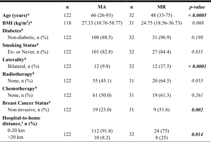 Table 2. Comparison of Patients Undergoing Mastectomy Alone to Patients with a  Mastectomy and Reconstruction