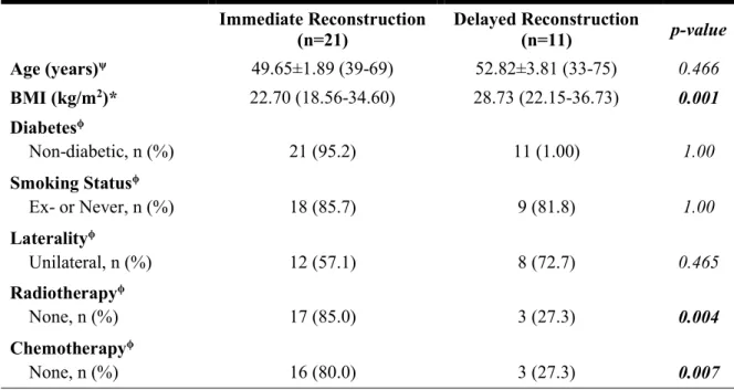 Table 4. Comparison of Patients Undergoing Immediate vs. Delayed Breast  Reconstruction Immediate Reconstruction  (n=21)  Delayed Reconstruction (n=11)  p-value  Age (years) ψ  49.65±1.89 (39-69)   52.82±3.81 (33-75)  0.466  BMI (kg/m 2 )*  22.70 (18.56-34.60)  28.73 (22.15-36.73)  0.001  Diabetes ϕ  Non-diabetic, n (%)  21 (95.2)  11 (1.00)  1.00  Smoking Status ϕ  Ex- or Never, n (%)  18 (85.7)  9 (81.8)  1.00  Laterality ϕ  Unilateral, n (%)  12 (57.1)  8 (72.7)  0.465  Radiotherapy ϕ  None, n (%)  17 (85.0)  3 (27.3)  0.004  Chemotherapy ϕ  None, n (%)  16 (80.0)  3 (27.3)  0.007 