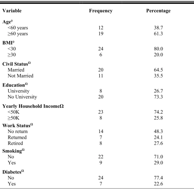 Table 1. Characteristics of Patients with Total Mastectomy from 2010-2012 