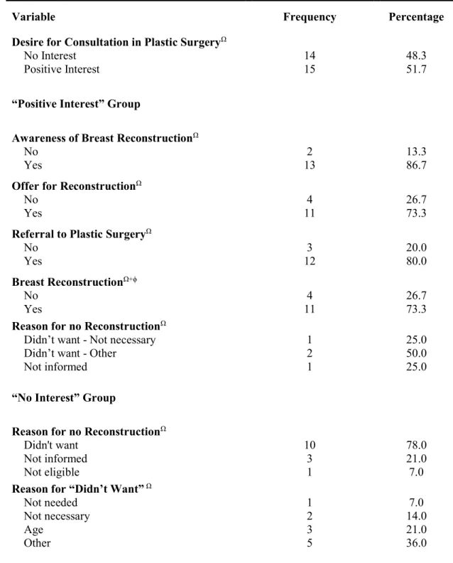 Table 3. Characteristics Regarding Reconstruction and Consultation in Patients with Total  Mastectomy from 2010-2012 
