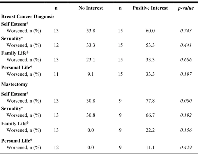 Table 5. Comparison of Quality of Life Measures in Patients That Would Have Wanted  a Consultation in Plastics to Patients Not Interested in at Least a Consultation that  Underwent a Total Mastectomy from 2010-2012