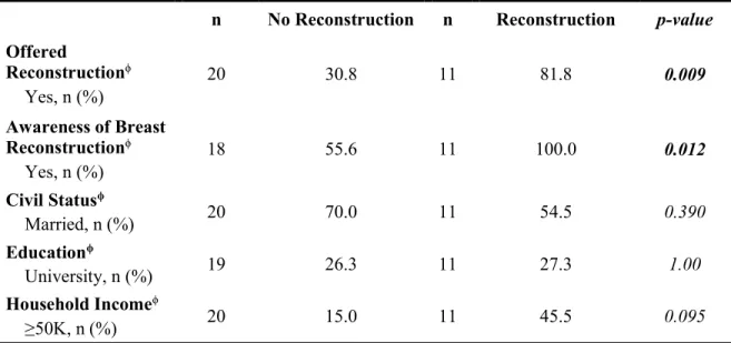 Table 6. Comparison of Patient and Physician Characteristics on Breast Reconstruction  