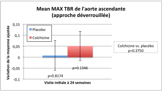 Figure 2 : Résultats de l’issue d’intérêt primaire 