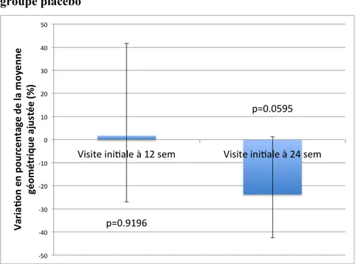 Figure  4 :  Variations  des  niveaux  de  hs-CRP  du  groupe  colchicine,  ajustées  pour  le  groupe placebo 