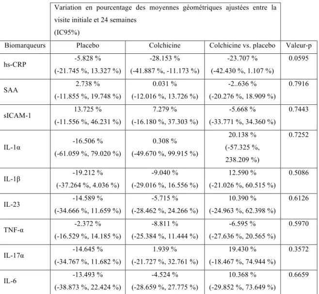 Tableau IV : Variations des niveaux des biomarqueurs inflammatoires sériques après 24  semaines de thérapie 