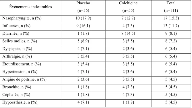 Tableau V : Événements indésirables les plus fréquents (au moins 5 cas pendant l’étude) 