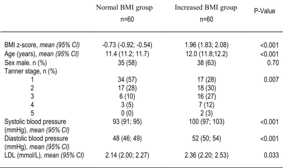 Table 1: Group comparison of BMI z- score, age, sex, Tanner stage, blood pressure and LDL 
